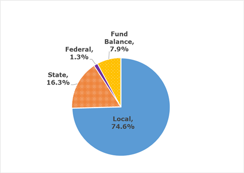 Local 74.6%; State 16.3%; Federal 1.3%; Fund Balance 7.9% 